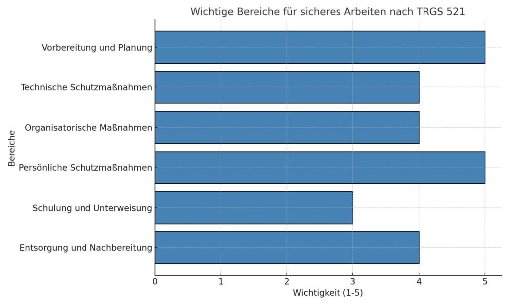 Balkendiagramm zeigt die wichtigsten Bereiche für sichere Arbeiten auf Baustellen gemäß TRGS 521.