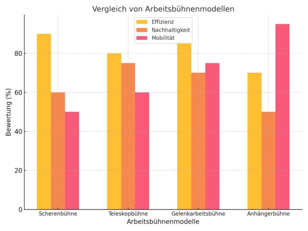 Vergleich der Effizienz, Nachhaltigkeit und Mobilität von Arbeitsbühnenmodellen wie Scherenbühnen, Teleskopbühnen, Gelenkarbeitsbühnen und Anhängerbühnen.